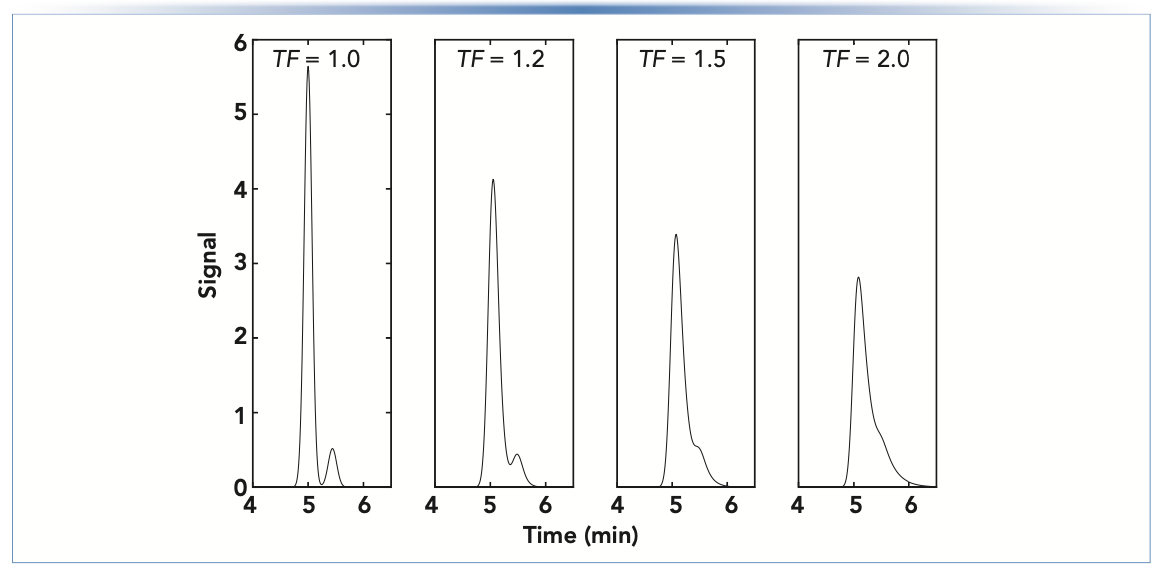 FIGURE 3: Illustration of the effect of peak tailing on the ability to detect a small peak in the tail of a large peak. Peaks were simulated using equation 2, assuming a plate number before tailing of 5000 for each peak. Retention times for the first and second peaks are 5.00 and 5.44 min, and the height of the second peak is 1/10th of that for the first peak.