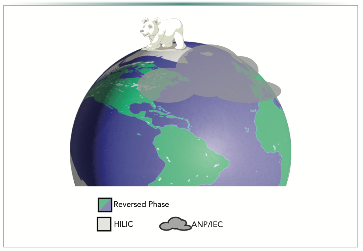 FIGURE 1: An analogy comparing the use of different modes of liquid chromatography (LC) to the geography of Earth. Reversed-phase (RP)-LC dominates in the more comfortable climes around the equator where nonpolar analytes are handled. Hydrophilic-interaction chromatography (HILIC) is most used in polar regions. Not discernible from either RP or HILIC and encompassing both are aqueous normal phase (ANP) and ion-exchange chromatography (IEC), which are used atop these regions (polar bear vector by Vecteezy.com; maps by FreeVectorMaps.com).
