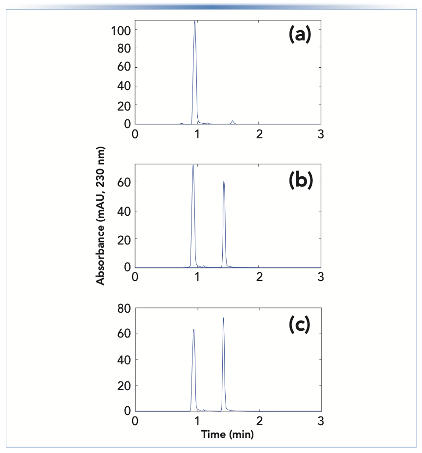 FIGURE 2: Separation of formic acid and methyl formate using a Poroshell 120 EC-C18 column (100 mm x 3.0 mm i.d., 2.7 μm). Chromatographic conditions: mobile phase, 2:98 acetonitrile:water; flow rate, 0.5 mL/min, column temperature, 35 °C; and detection by UV absorbance at 230 nm. Injections were made after (a) 10 min, (b) 14 h, or (c) 24 h.