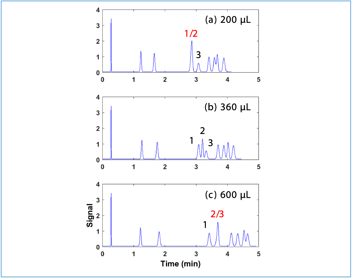 Figure 4: Simulated chromatograms highlighting the influence of GDV on separation selectivity and resolution. Conditions are the same as those described in Figure 3. In panels (a) and (c) we see that there is coelution of compounds 1 and 2 or 2 and 3, but in (b) we see all three molecules separated with a GDV of 360 μL. Compounds 1, 2, and 3 are 3-phenylpropanol, methylparaben, and benzonitrile.