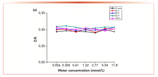 FIGURE 7a: The changes in the isomer ratios with time at different water concentration.