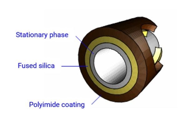 Figure 1: Typical cross section of a wall coated open tubular (WCOT) capillary GC column.