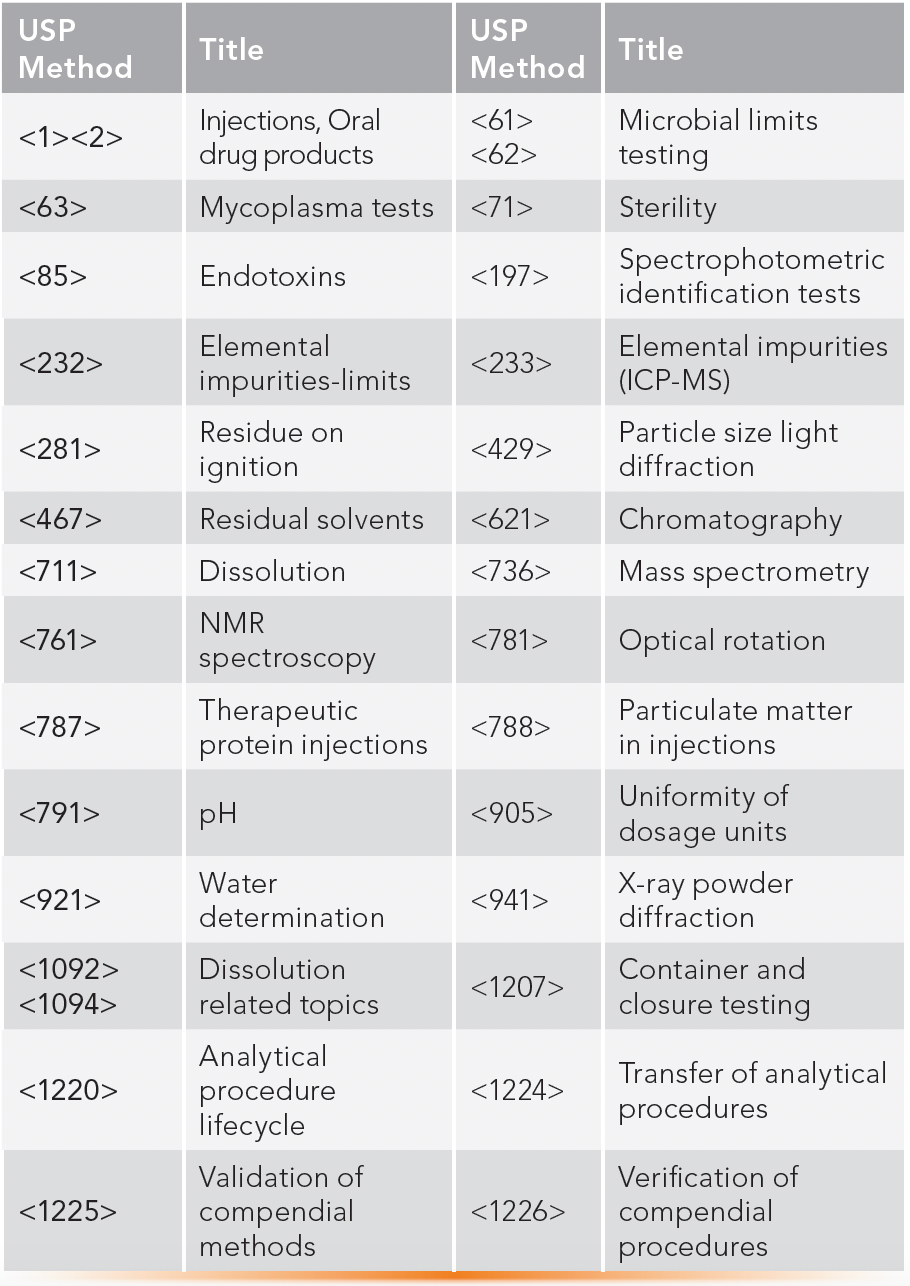 TABLE IV: Listing of common USP compendial methods in drug analysis