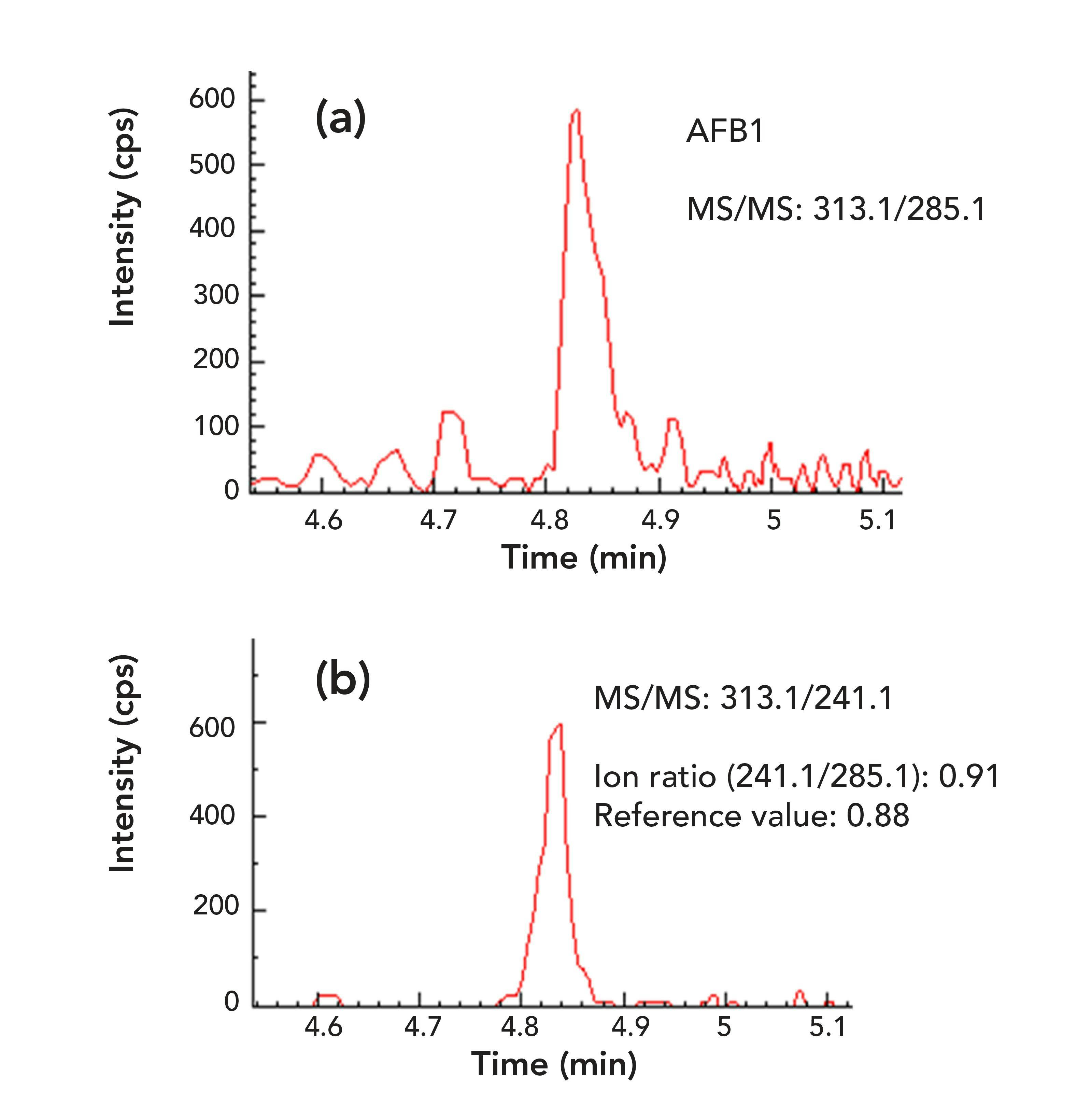 FIGURE 4: (a and b) The two MS/MS chromatograms of AFB1 (0.056 μg/kg) in a chili powder sample.