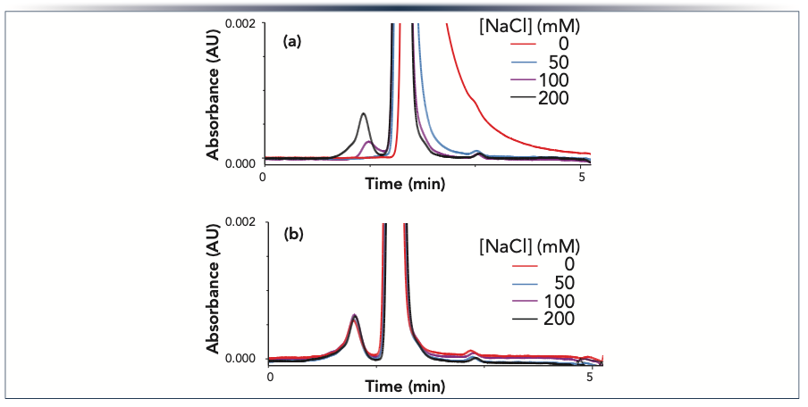 FIGURE 6: Chromatograms showing the separation of NISTmAb monomer, fragments, and high molecular weight species using (a) a conventional column; or (b) an h-HST column, both packed with XBridge SEC 250 Å 2.5 μm particles. The mobile phase was a 100 mM aqueous solution of sodium phosphate (pH 6.8) containing varying concentrations of sodium chloride. The peaks were detected by absorbance at 280 nm. Peak identifications, left to right: high molecular weight species, monomer, and fragments.
