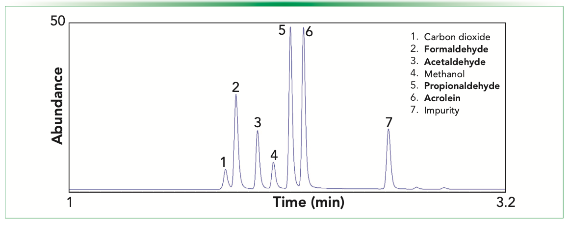FIGURE 2: Separation of volatile aldehydes with SLB-IL60i stationary phase.