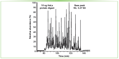 Figure 2: Proteomic profiling of low-nanogram samples using ultra-low flow monolithic columns. Monolithic column (PS-C18-DVB chemistry, 20 μm i.d., 35 cm long) used for bottom-up proteomic analysis of 10 ng of the HeLa protein digest standard. Peptides were eluted at a flow rate of 12 nL/min from the column with a 1 h linear gradient from 1% B to 15% B, where solvent A is 0.1% FA in water and solvent B consisted of 0.1% FA in acetonitrile. The analytical approach was the same as previously described (10).