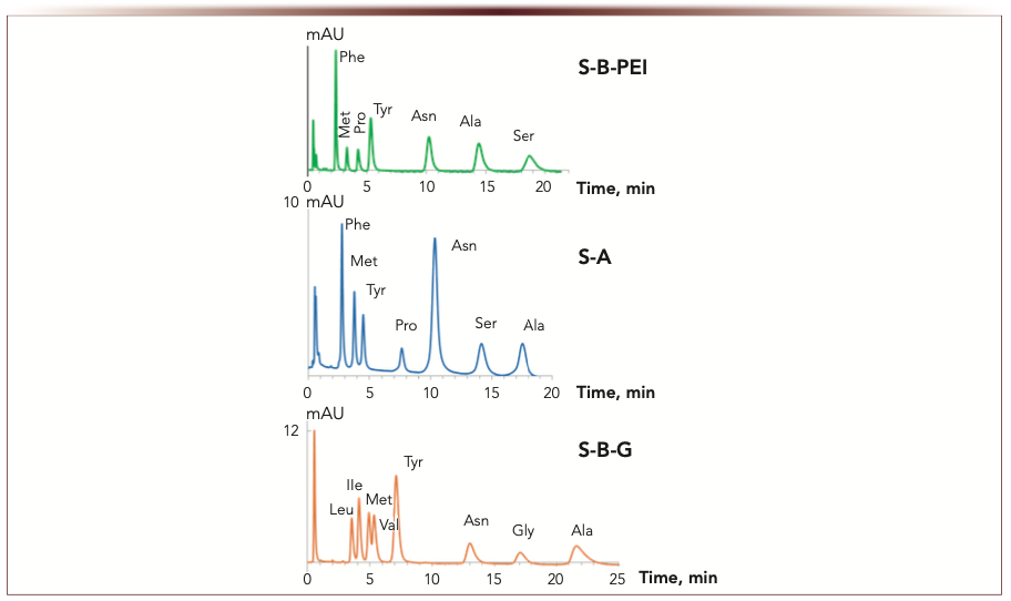 FIGURE 7: Chromatograms for amino acids (10-100 ppm). Mobile phase: phosphate buffer, wpH 6.5; 5 mM for S-PEG, S-B-G; 1 mM for S-A – acetonitrile, 15:85 v/v for S-PEG, S-A; 12:88 v/v for S-B-G. Flow rate: 1 mL/min. Columns: 100 × 3 mm i.d. UV detection at 210 nm. Retention time (min) is the abscissa label, the ordinate label is mAU. Model mixture including Leu, Ile, Val, and Gly was used for S-B-G to demonstrate its selectivity advantages.