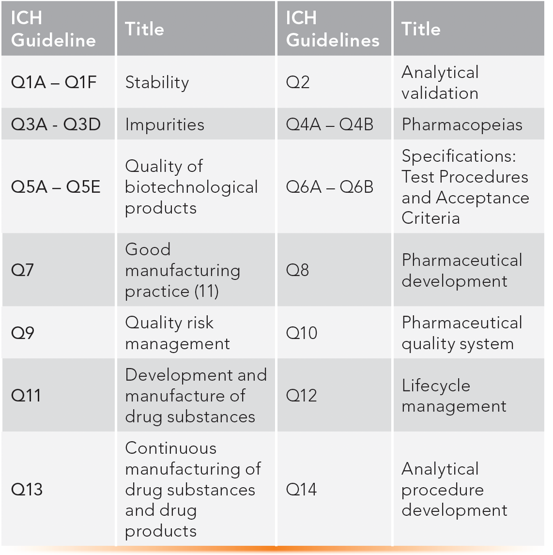TABLE III: ICH quality guidelines commonly used in drug development and production.