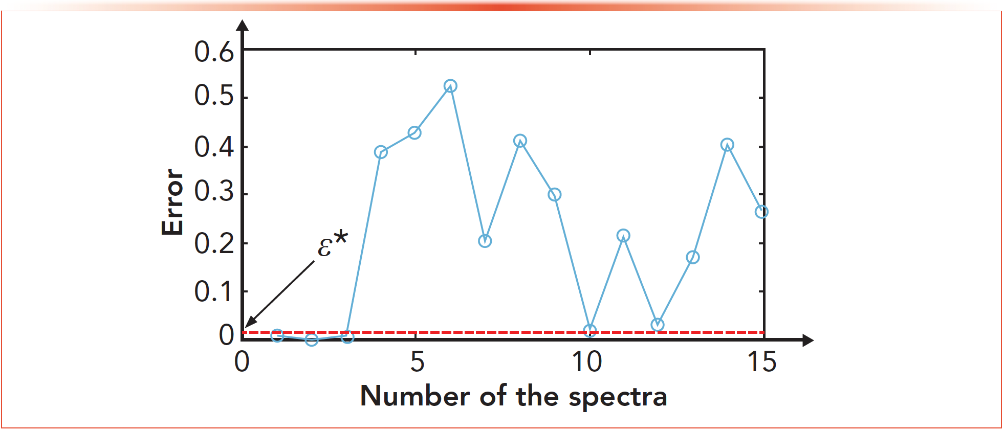 FIGURE 8: Error plot for the spectra.