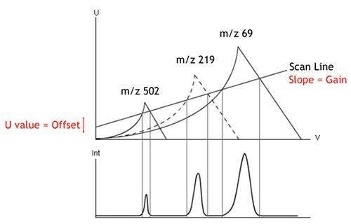 Figure 7: Quadrupole scanning, in which values of U and V are held in a constant ratio with magnitude varying according to the solid line in the top diagram. The scanning through the applied voltage range (typically from high to low values) allows ions of increasing mass to momentarily pass through the detector.