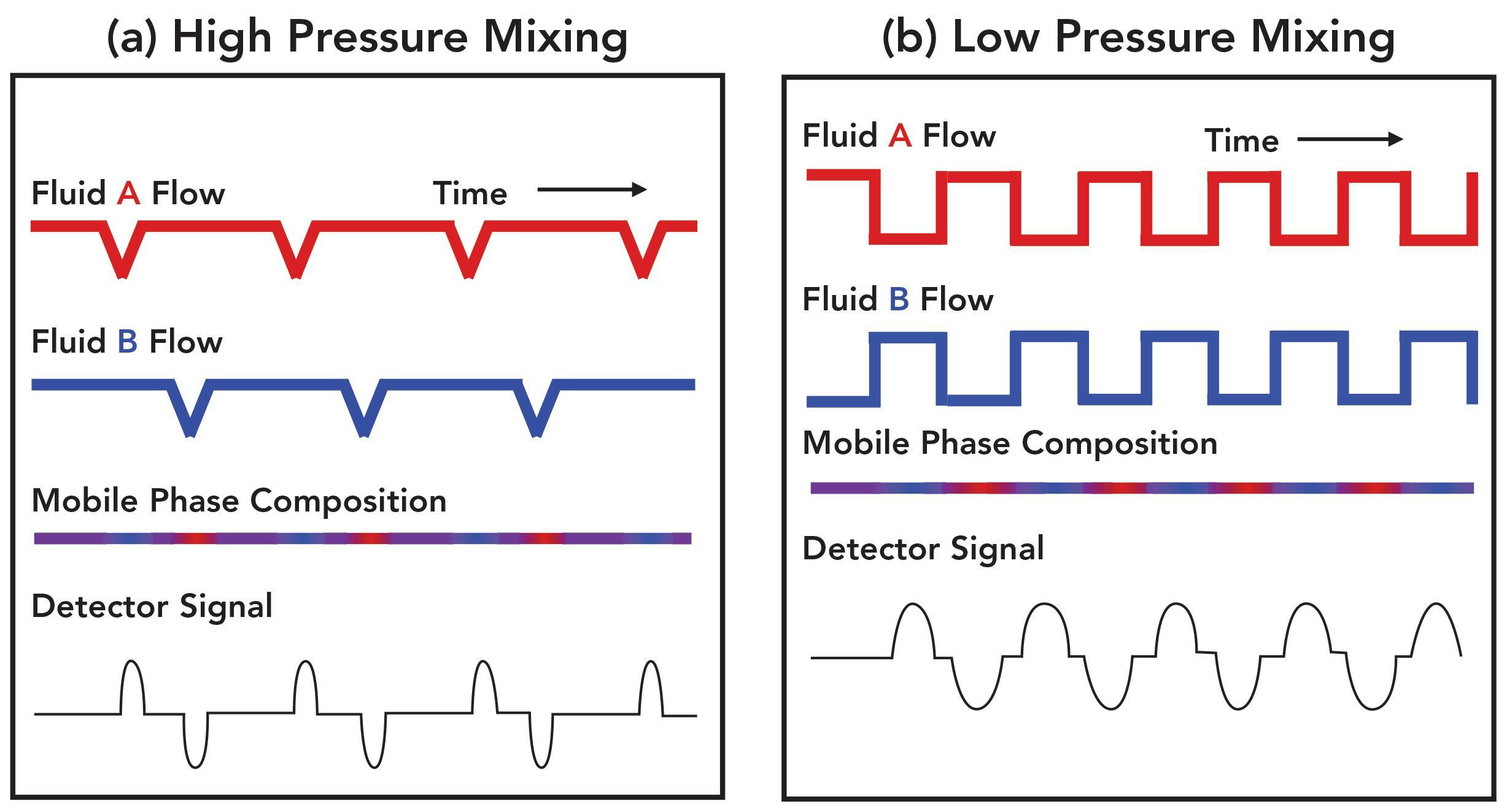 FIGURE 2: Conceptual illustration of the origin of mobile phase composition waves in the case of (a) high-pressure mixing and (b) low-pressure mixing designs used in modern pumps.