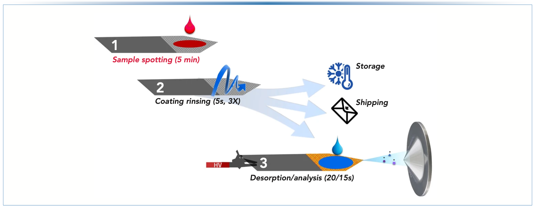 FIGURE 2: Experimental schematic of coated blade spray mass spectrometry for the rapid analysis of controlled substances in biofluids. Reproduced with permission from Gómez-Ríos and others (26).