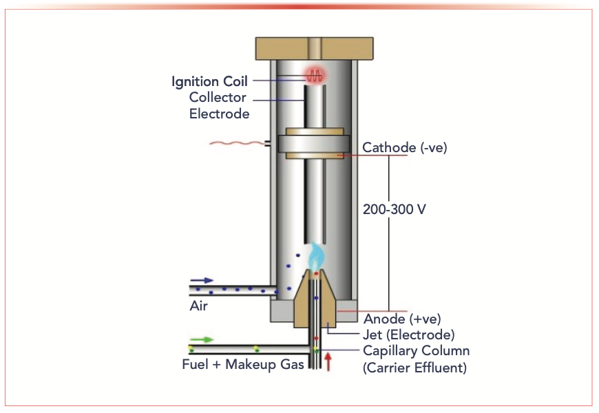 FIGURE 1: Schematic diagram of a flame ionization detector (FID), as is used in capillary GC. Diagram courtesy of CHROMacademy.