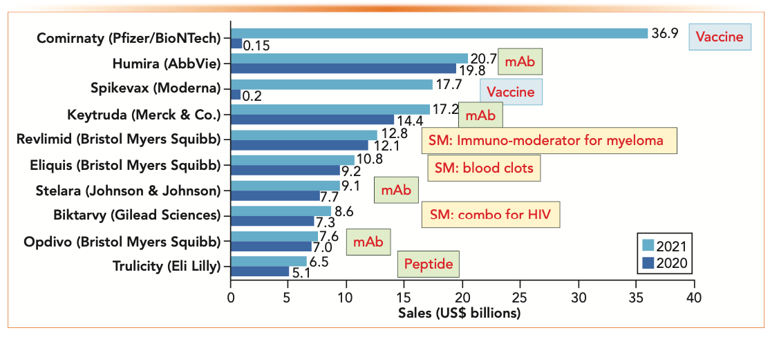 FIGURE 3: Top 10 drug products by global sales in 2021 (in US$ billions). Figure from Reference 10.