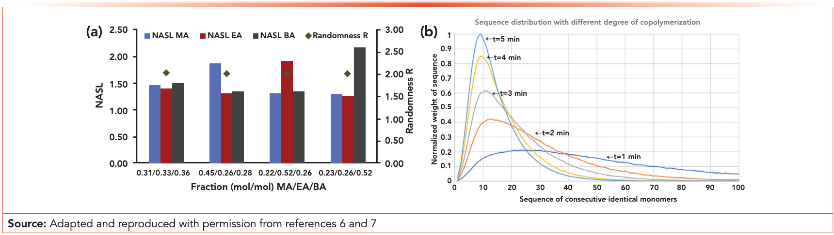 Figure 2: (a) Number average sequence length (NASL) for four tertiary polyacrylates systems based on MA, EA, and BA, as determined by online SEC-Py-MS analysis. (b) Sequence distribution as a function of the copolymerization time, as determined by LC–MS.