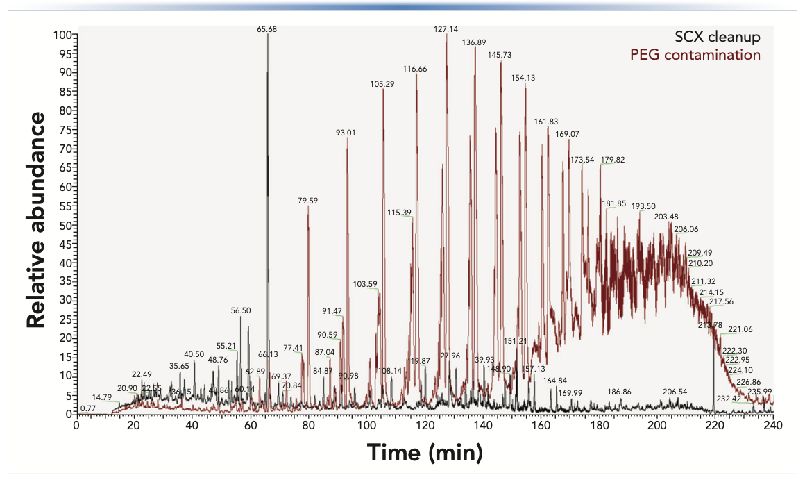 FIGURE 1: Comparison of LC–MS total ion chromatograms for the same peptide sample before (red) and after (black) cleanup by SPE to remove PEG contaminants. If the PEG is not removed, those species completely dominate the MS signal, making extraction of useful information about the target peptides extremely difficult.