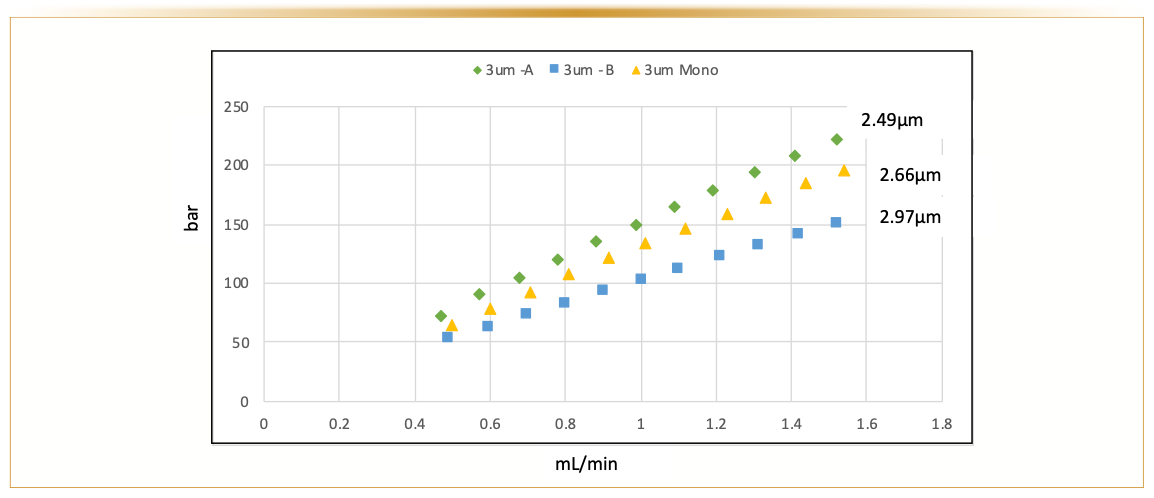 FIGURE 5: Impedance of two commercial particles and a monodisperse particle, all marketed as 3 μm in the manufacturer's literature. Size measured by Coulter counter.
