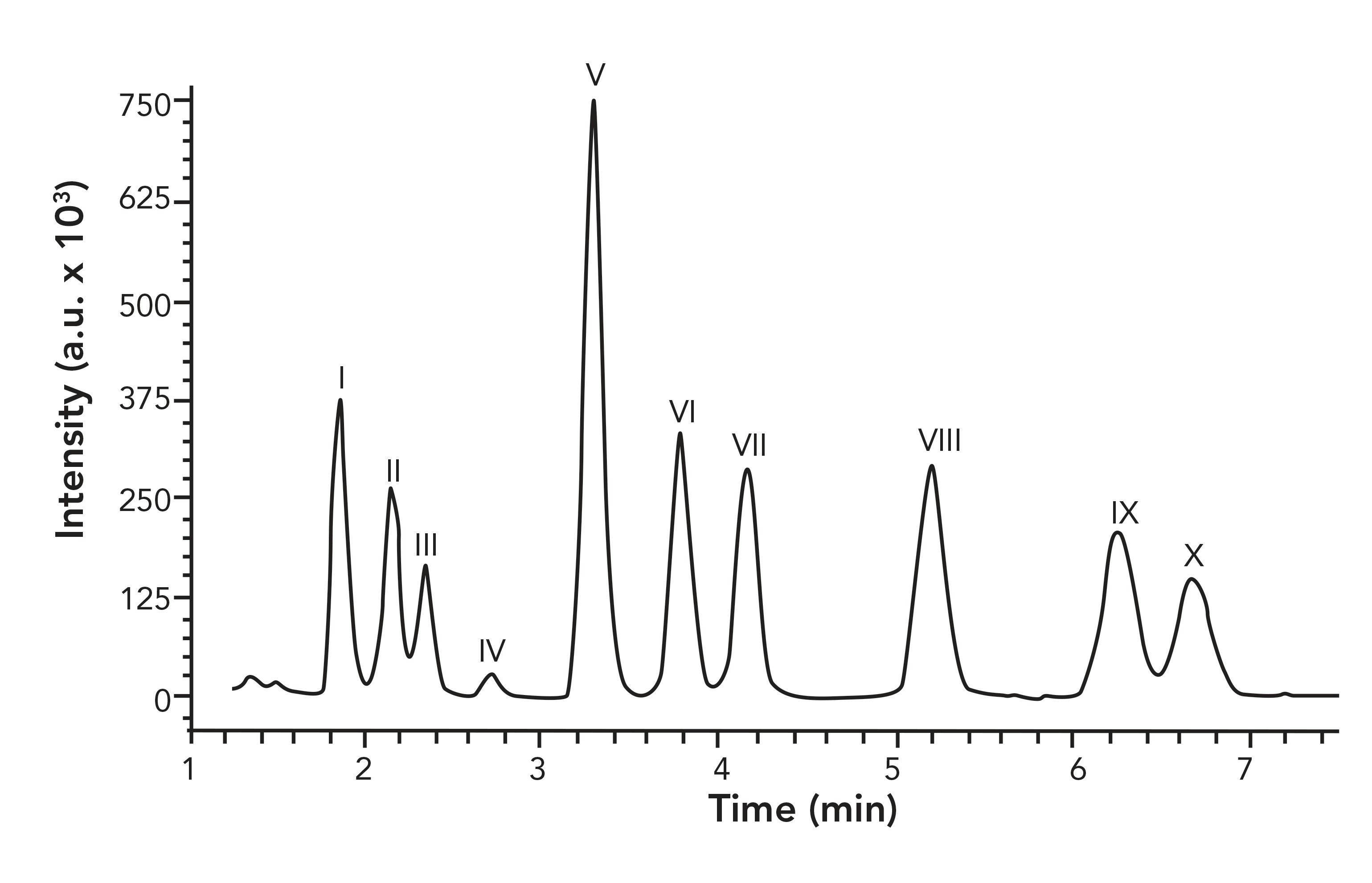 FIGURE 2: Optimized separation of pentacyclic triterpenoids on a mixed-mode stationary phase. I is betulin, II is erythrodiol, III is uvaol, IV is friedelin, V is lupeol, VI is β-amyrin, VII is α-amyrin, VIII is betulinic acid, IX is oleanolic acid and X is ursolic acid. Note a.u. is arbitrary units. Reproduced with permission from reference (22).