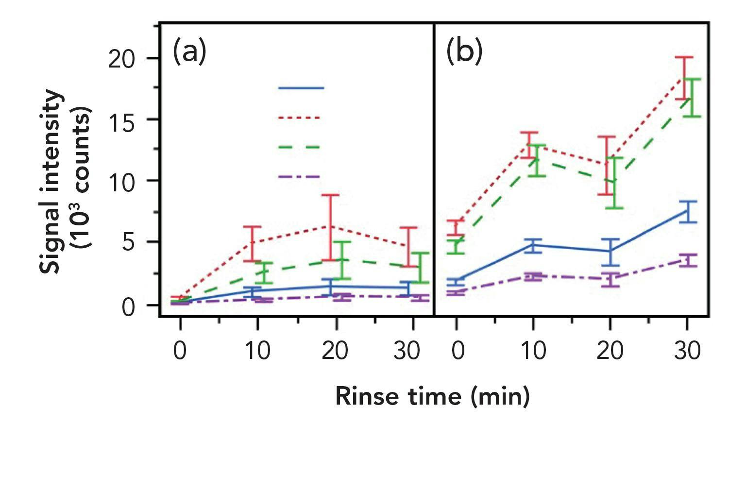 Figure 5: (a) Rinsing or (b) diluting samples are both effective in increasing the signal associated with the phenols of interest by reducing the impact of sugars, acids, and other juice components.