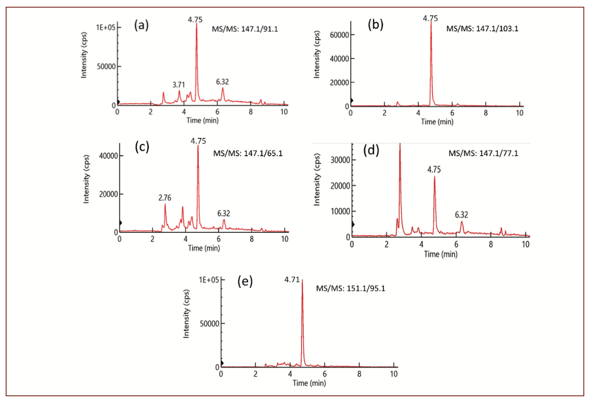 FIGURE 1: (a-e) LC–MS/MS chromatograms for the four MS/MS transitions of coumarin in a smokeless reference tobacco sample CRP3.1.: (a) MS/MS 147.1/91.1; (b) MS/MS 147.1/103.1; (c) MS/MS 147.1/65.1 and (d) MS/MS 147.1/77.1, and for its internal standard (e) MS/MS 151.1/95.1.