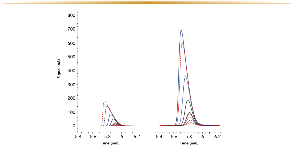 FIGURE 4: An overlay of eight chromatograms from (a) 3–140 ng of ethyl acetate on a 0.25-mm i.d. column and (b) 10–500 ng of ethyl acetate on a 0.53-mm i.d. column. Analysis conditions: (a) porous polymer Q-Bond PLOT column: 15 m x 0.25 mm x 8 μm, helium flow: 1.5 mL/min, oven: 140°C isothermal, split injection, and (b) 15 m x 0.53 mm x 20 μm helium flow 5 mL/min, oven: 140 °C isothermal, split injection.