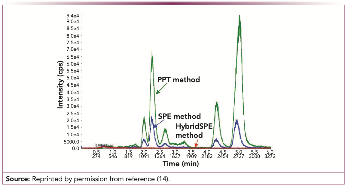 FIGURE 2: Phospholipids matrix interference in different sample preparation techniques. HybridSPE is the new zirconium-coated silica sorbent applied to eliminate interference from phospholipids.