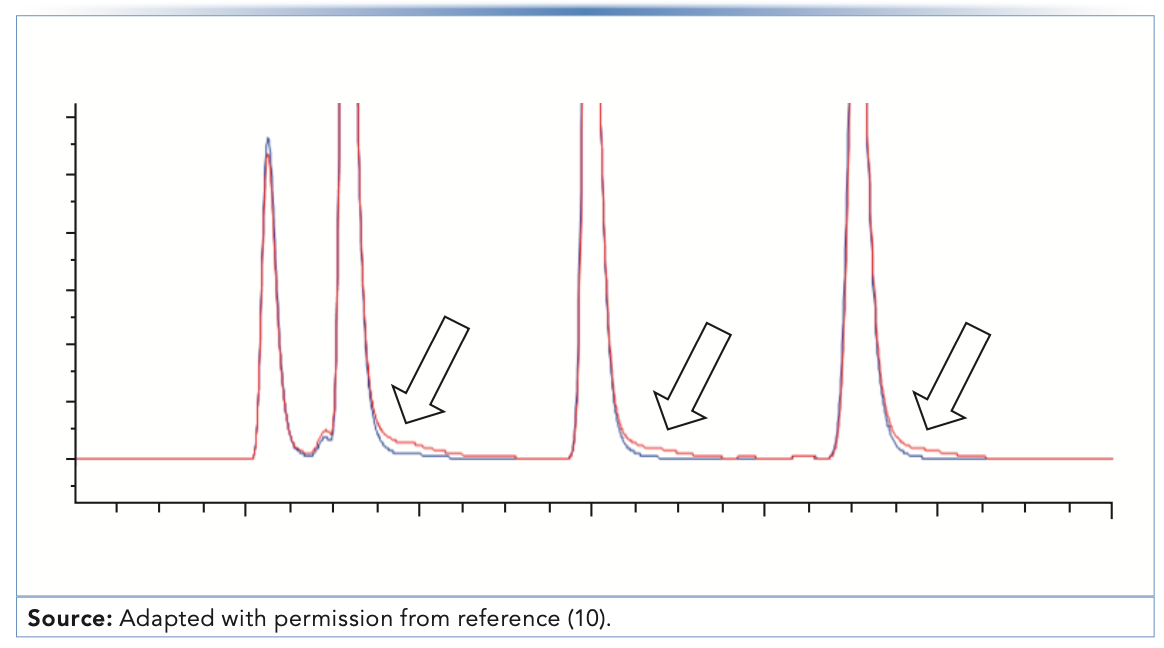 FIGURE 6: Chromatograms showing how peak tailing that can result from poor fluidic connections between the sample injector and detector (red trace) and this can be resolved by improving the connections (blue trace). Adapted with permission from reference (10).