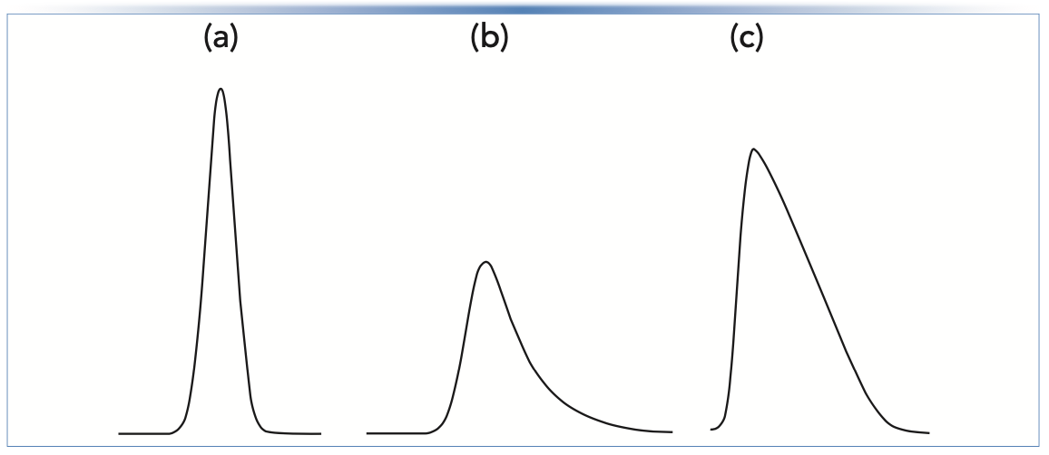 FIGURE 1: Illustration of the difference between (b) “exponential tailing” and (c) “overload tailing”. The peaks in (a) and (b) were calculated using the Gaussian and exponentially modified Gaussian distributions, respectively. The peak in (c) is a portion of an experimental chromatogram. The plate numbers (N; estimated at half-height) provide a quantitative sense for the effect of tailing that makes peaks broader, and are given as follows: (a) Gaussian N = 10,000; (b) exponential tailing, N = 2,800; and (c) overload tailing, N =1,700.