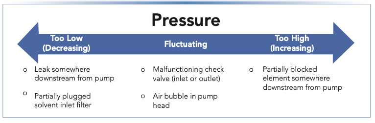 FIGURE 1: Illustration of the different ways pressure problems can appear, and the specific situations that are discussed in this article.