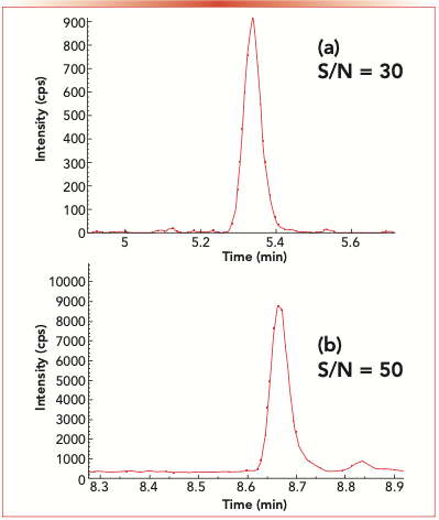 Figure 3: MRM chromatograms obtained with APCI source for (a) quintozene, and (b) acequinocyl pre-spiked at a level of 0.01 ppm in dried hemp.