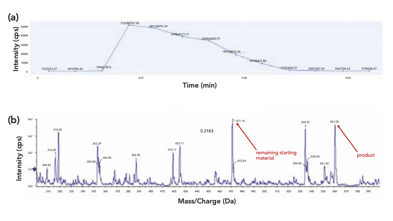 Figure 3: XIC and corresponding mass spectrum (a) XIC and (b) full scan mass spectrum of the corresponding XIC.