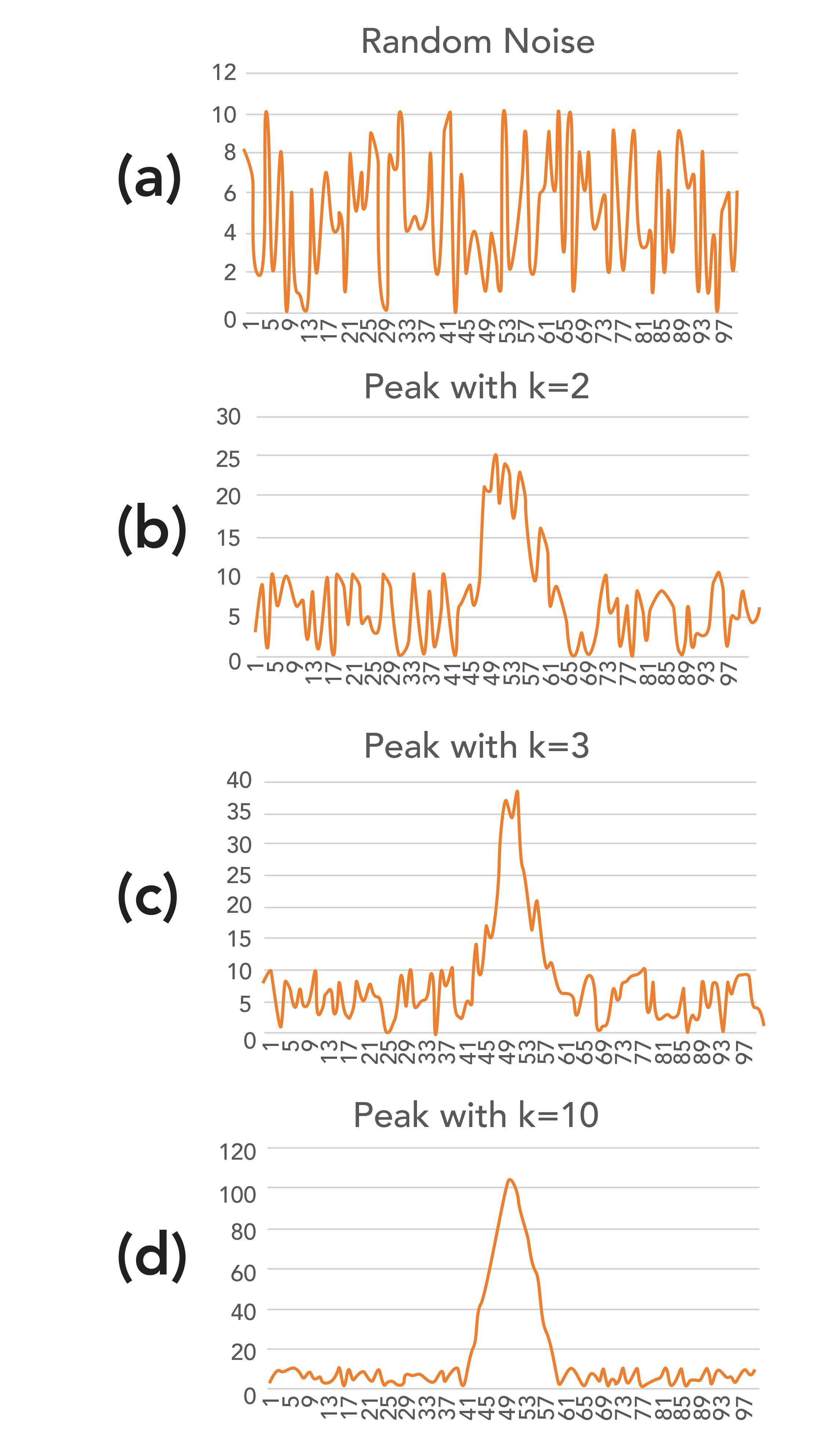 FIGURE 1: Simulated chromatograms showing noisy baselines: (a) baseline only, (b) baseline with a peak representing  k = 2, (c) baseline with a peak representing k = 3, and (d) baseline with a peak representing k = 10.