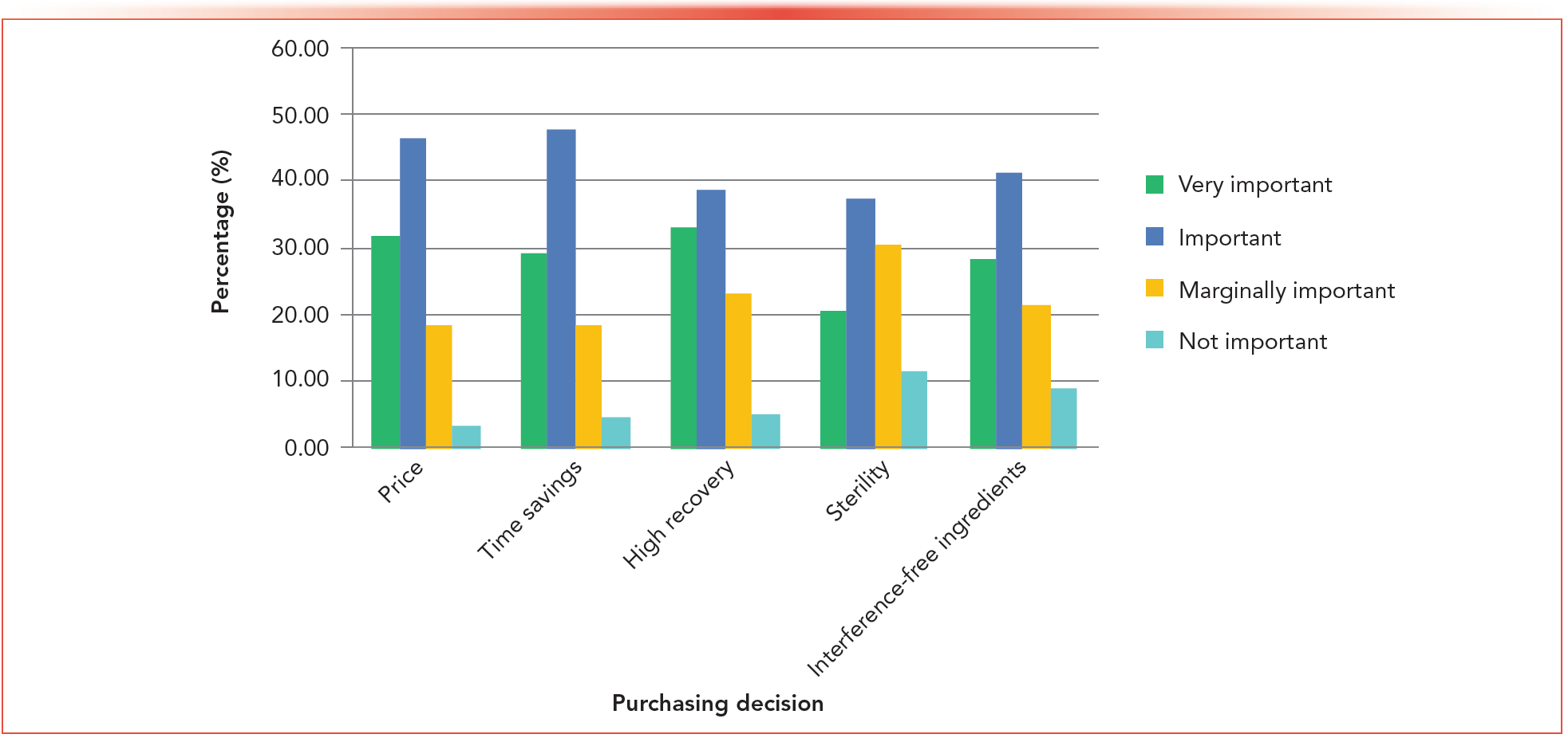 FIGURE 6: Distribution of factors influencing the purchase of sample preparation products.