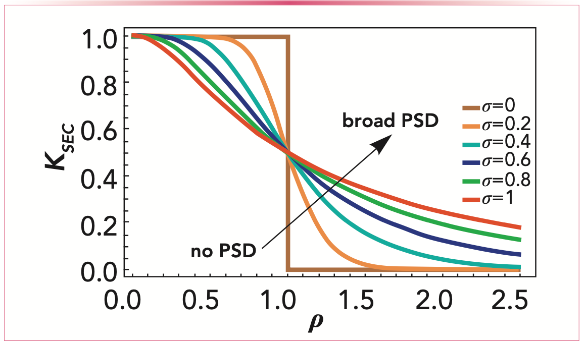 FIGURE 1: Dependence of the partition coefficient on the pore size distribution. ρ is the ratio of the gyration radius of the analyte and the pore radius, σ is the variance of the pore size distributions (PSD). The broader the PSD, the more blurred the exclusion limit is.