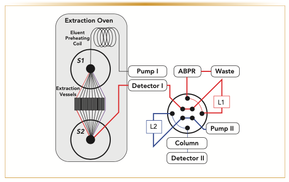 FIGURE 1: Instrument configuration schematic for automated drug product extractions. The instrument consisted of two independent LC pumps; Pump I performed the dynamic PLE; Pump II was connected to the LC column. Two 10-port column selection valves (S1 and S2) placed inside the extraction oven directed flow to up to nine individual extraction vessels. Port 10 in both valves provided an extraction vessel bypass (purple). An eight-port two-position valve was equipped with dual 1.2 μL sample loops (L1 and L2) to interface the extraction with the online LC. Detectors I and II were both ultraviolet (UV) absorbance detectors.