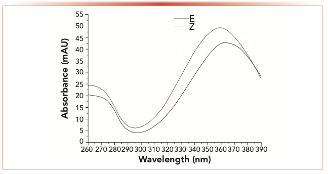 FIGURE 2: UV spectrum of acetaldehyde-2,4-dinitrophenylhydrazone E- and Z-isomers.