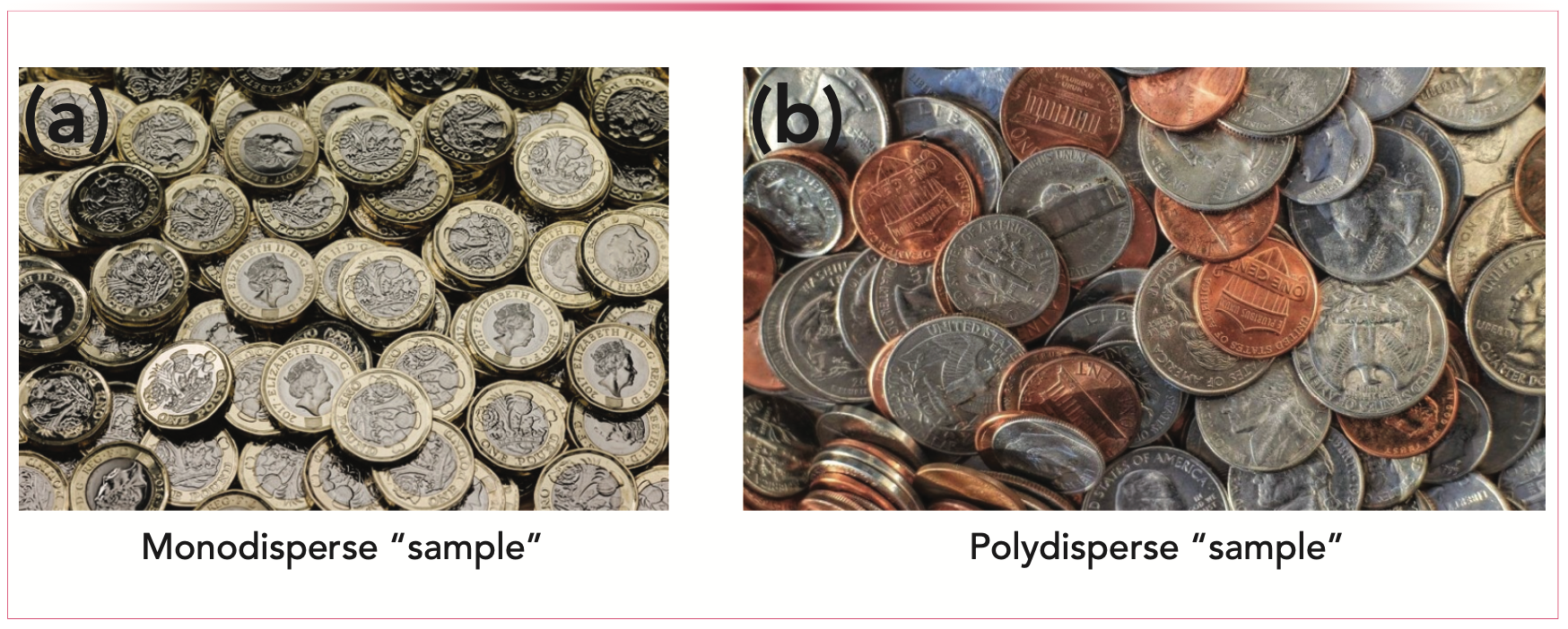 FIGURE 2: The best way to depict what polydispersity means, showing the (a) monodisperse sample, and the (b) polydisperse sample.