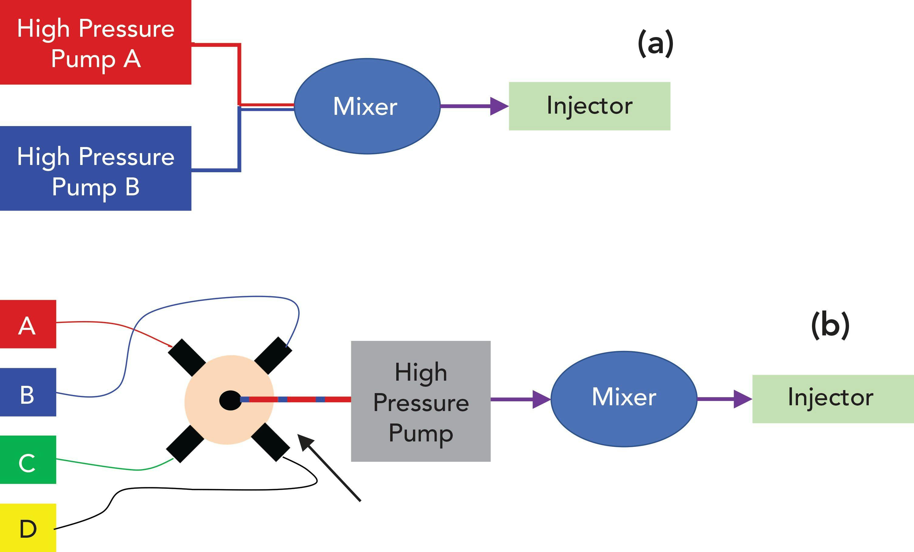FIGURE 1: Block diagrams for the two most commonly used designs of high performance liquid chromatography (HPLC) pumps in use today: (a) binary pump with high-pressure mixing; and (b) quaternary pump with low-pressure mixing.