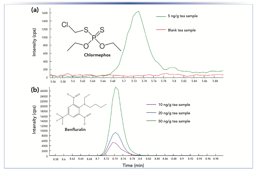 FIGURE 4: Comparisons of APCI-LC–MS/MS chromatograms for (a) chlormephos and (b) benfluralin. The extracts from the tea samples are compared with differing concentration levels and blank matrix injections.