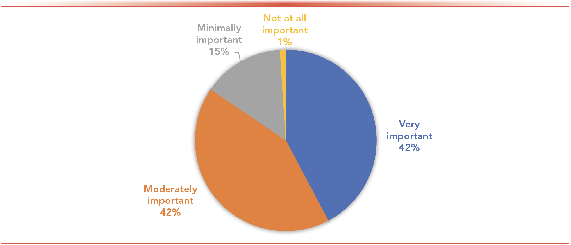 FIGURE 4: An overwhelming majority (84.5%) of survey respondents share the thought that sample preparation is a very or moderately important part of the analytical process.