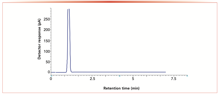 FIGURE 3: GC chromatogram of blank solvent mixture.