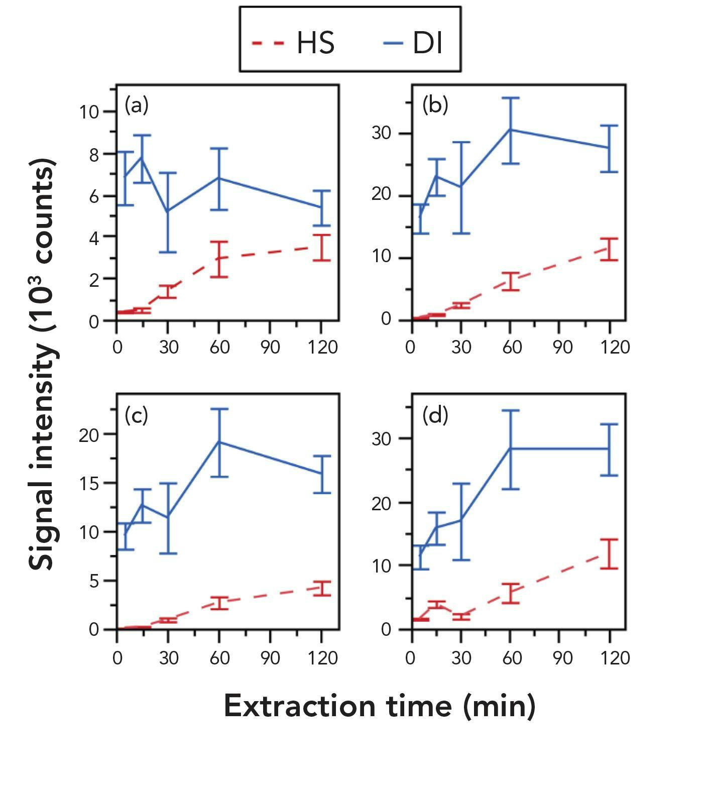 Figure 4: The extraction of phenols—(a) G, (b) 4-MG, (c) 4-EP, and (d) 4-EG—is far more efficient with DI (blue) relative to HS (red), allowing extraction times to be cut to maximize analytical throughput.