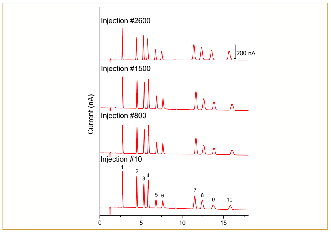 FIGURE 2: Overlay of injections #10, #800, #1500, and #2600 after 4 months of continuous injections of a carbohydrate mixture. Peak labels: (1) fucose; (2) arabinose; (3) galactose; (4) glucose; (5) sucrose; (6) fructose; (7) allolactose; (8) lactose; (9) lactulose; and (10) epilactose.