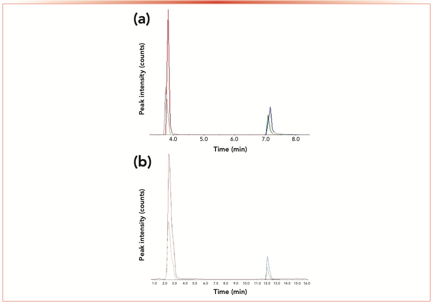 FIGURE 1: Chromatograms with scales adjusted to comparable peak sizes, showing the extent of coelution of fluconazole with its deuterated analog (early peaks), and homoserine lactone with its deuterated analog (late peaks). (a) Chromatogram is with method-1 and (b) chromatogram is with method-2. (a) Chromatogram shows that the (deuterated) internal standards have slightly longer retention times than the analytes F and H.