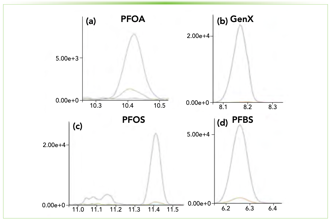 FIGURE 1: Overlaid chromatograms are shown for solvent blanks (green), extraction blanks (orange), and spiked extracts (blue) for (a) PFOA at 0.004 ng/L; (b) GenX at 0.02 ng/L; (c) PFOS at 0.02 ng/L; and (d) PFBS at 0.02 ng/L. Axis labels are time (min) for x-axis and intensity for y-axis.