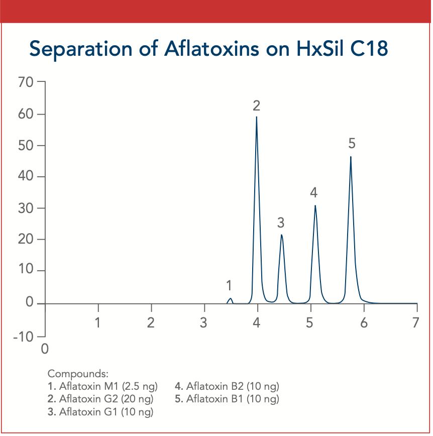 Figure 1: Separation of aflatoxins on HxSil C18