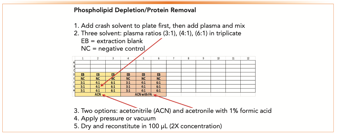 FIGURE 3: A 96-well plate configured to evaluate phospholipid depletion and protein removal SPE for a hypothetical weakly basic drug in plasma.