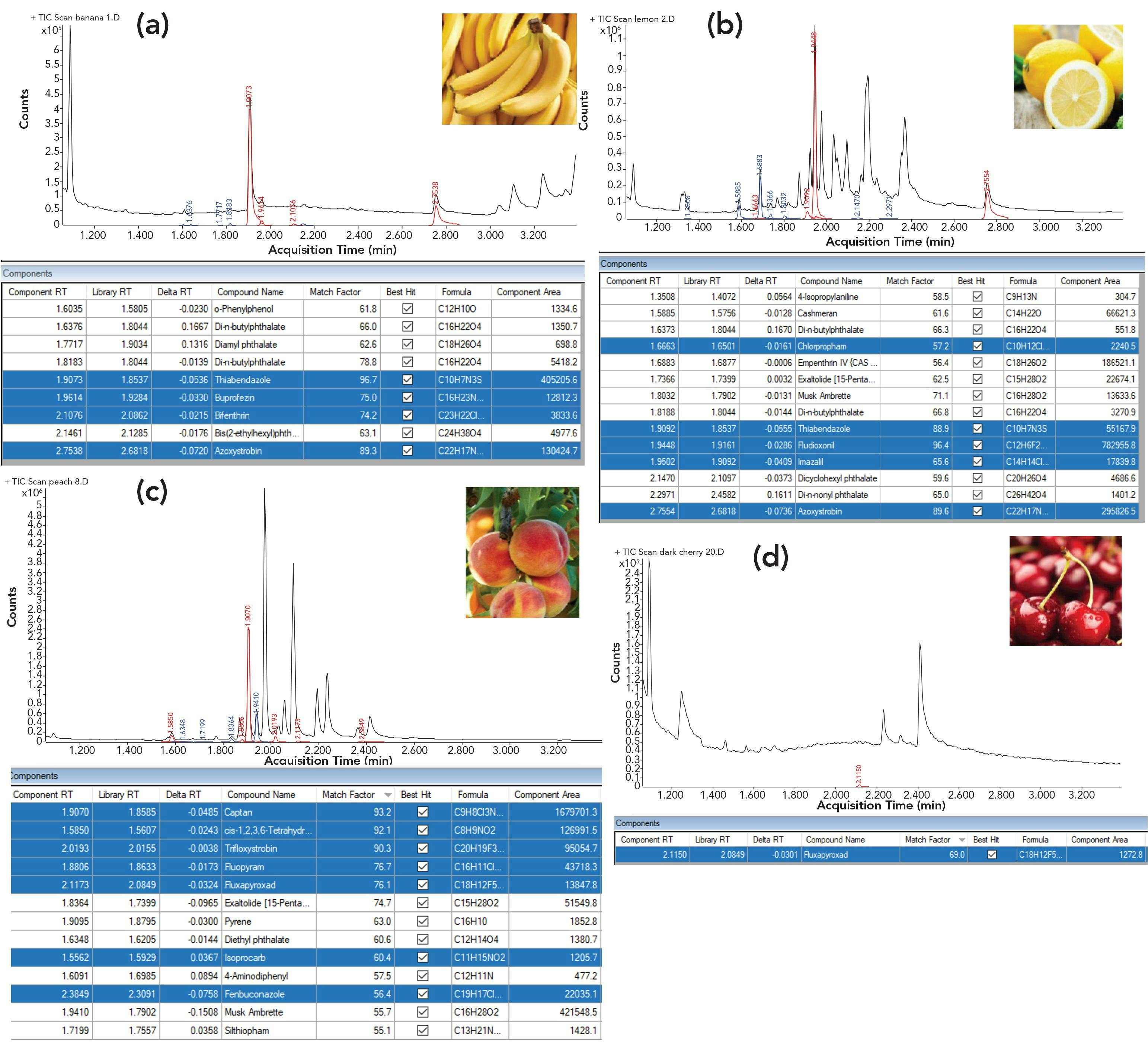 FIGURE 3: Screening results for (a) banana, (b) lemon, (c) peach, and (d) cherry rinsates identified against the pesticide library.