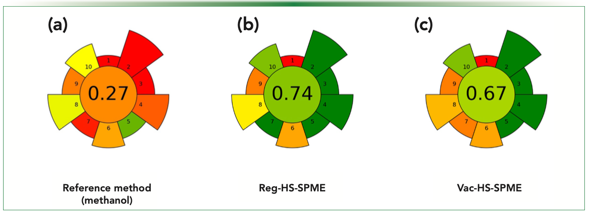 FIGURE 2: AGREEprep scores of the (a) reference method (12), (b) Reg-HS-SPME, and (c) Vac-SH-SPME methods (16) that can be adopted for the determination of terpenoids and cannabinoids from C. sativa L. inflorescences.